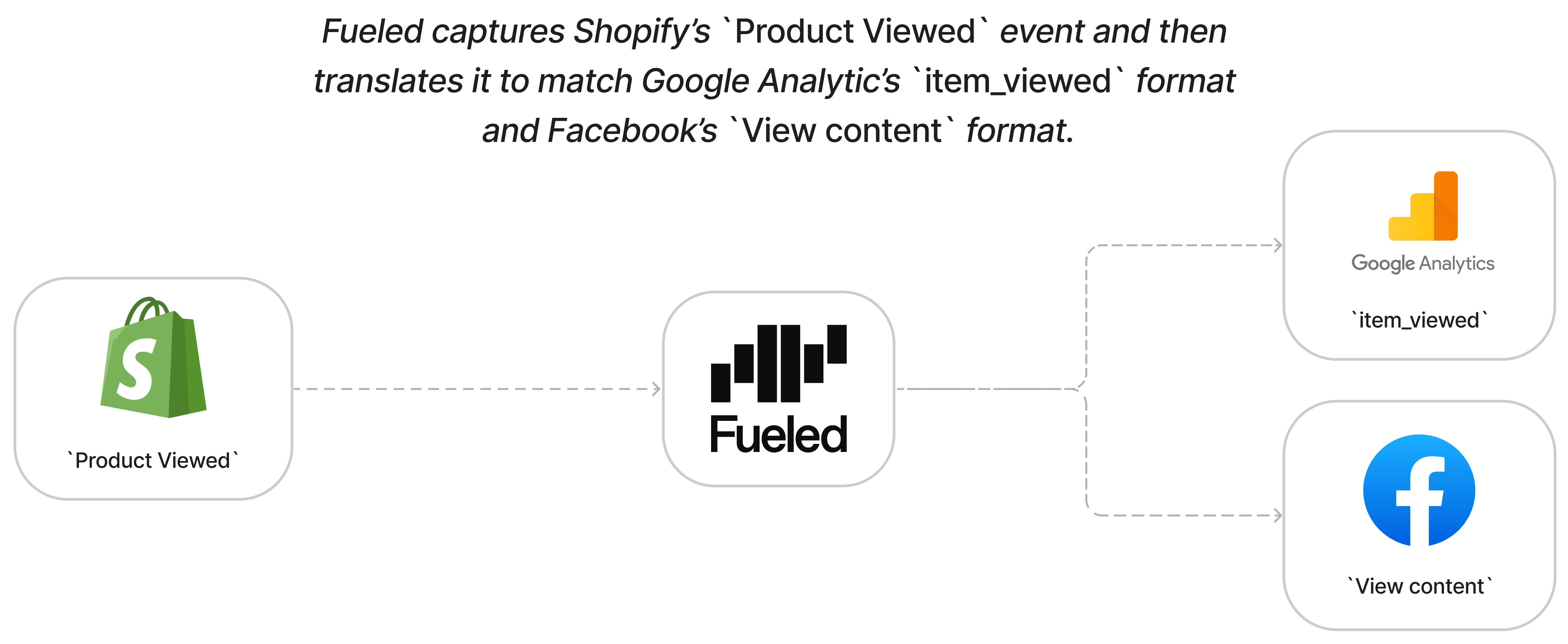 Fueled captures Shopify’s `Product Viewed` event and then translates it to match Google Analytic’s `item_viewed` format and Facebook’s `View content` format.